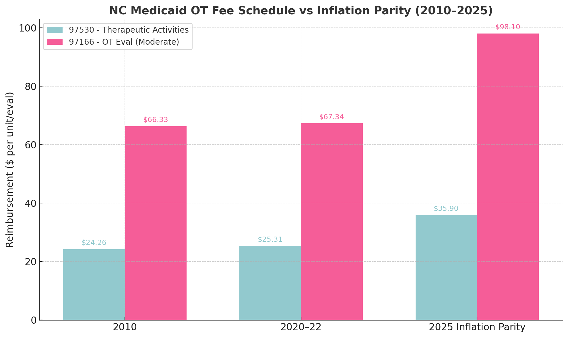 Low insurance reimbursement and evidence based practice data